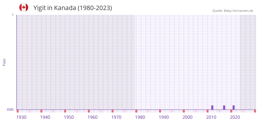 Yigit in der Vornamen-Hitliste von Kanada (1980-2023)