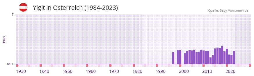 Yigit in der Vornamen-Hitliste von sterreich (1984-2023)
