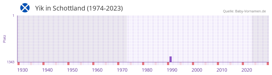 Yik in der Vornamen-Hitliste von Schottland (1974-2023) Yik in der Vornamen-Hitliste von Schottland (1974-2023)