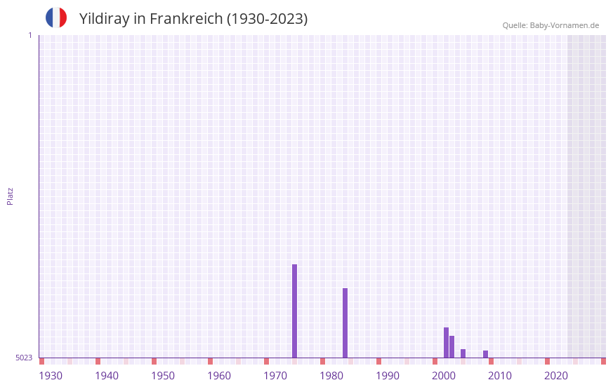Yildiray in der Vornamen-Hitliste von Frankreich (1930-2023)