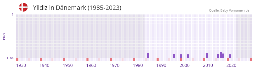 Yildiz in der Vornamen-Hitliste von Dnemark (1985-2023)