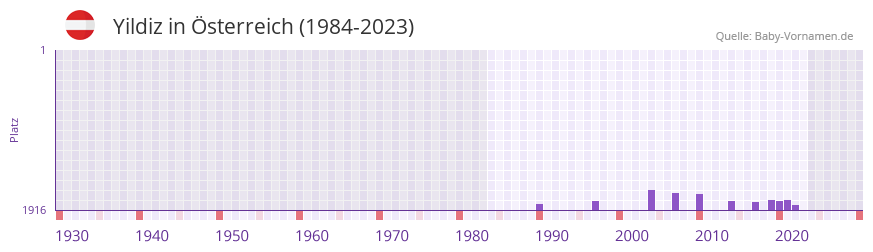 Yildiz in der Vornamen-Hitliste von sterreich (1984-2023)