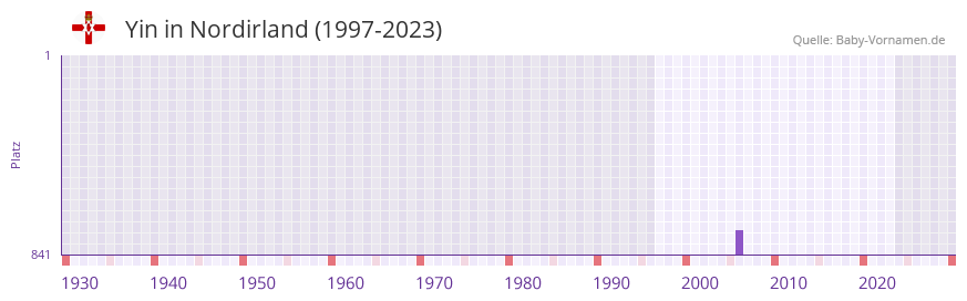 Yin in der Vornamen-Hitliste von Nordirland (1997-2023)