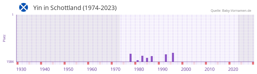 Yin in der Vornamen-Hitliste von Schottland (1974-2023)