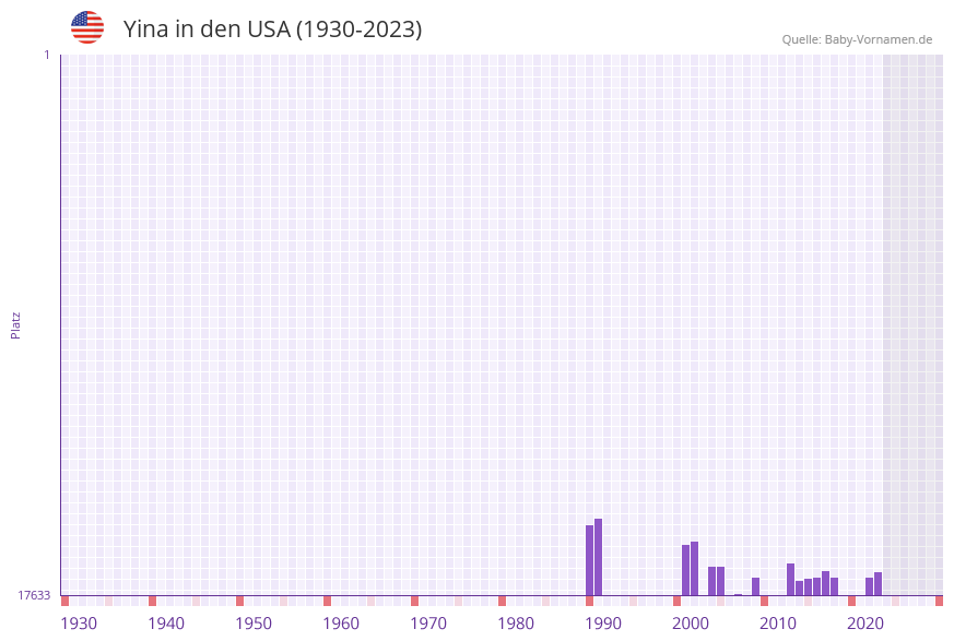 Yina in der Vornamen-Hitliste von den USA (1930-2023)