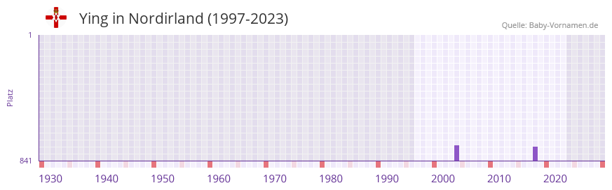 Ying in der Vornamen-Hitliste von Nordirland (1997-2023) Ying in der Vornamen-Hitliste von Nordirland (1997-2023)