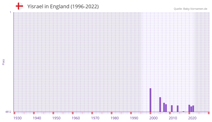 Yisrael in der Vornamen-Hitliste von England (1996-2022) Yisrael in der Vornamen-Hitliste von England (1996-2022)