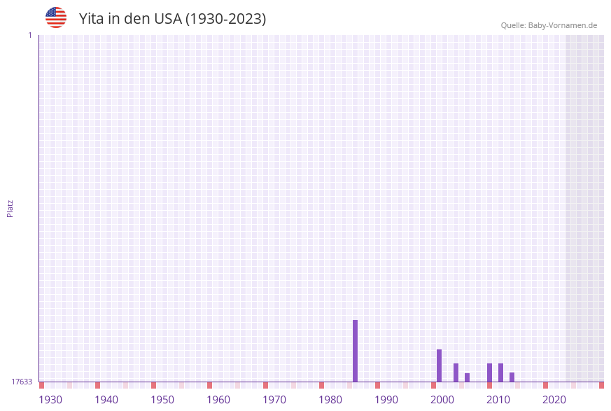 Yita in der Vornamen-Hitliste von den USA (1930-2023)