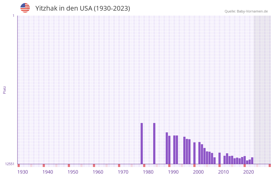 Yitzhak in der Vornamen-Hitliste von den USA (1930-2023)