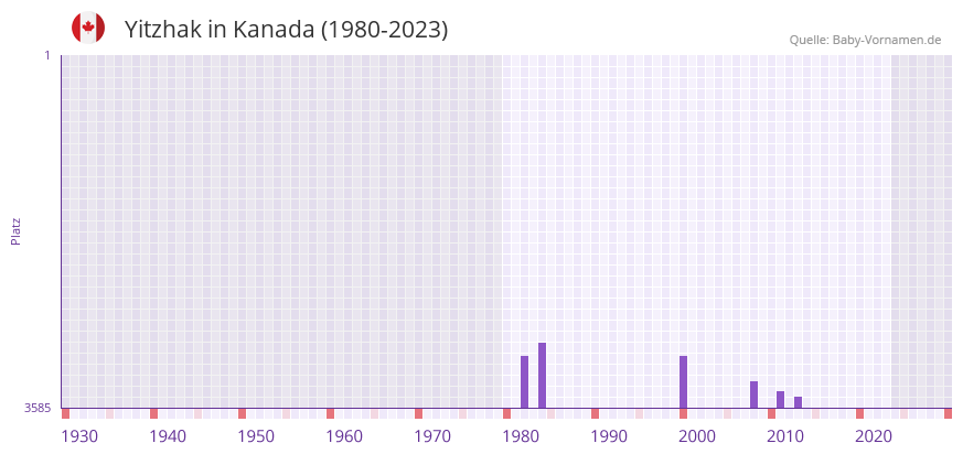 Yitzhak in der Vornamen-Hitliste von Kanada (1980-2023)