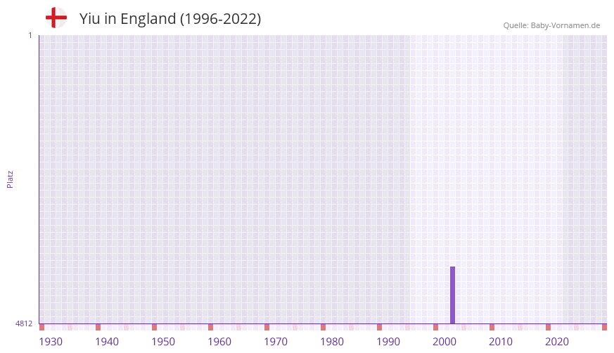 Yiu in der Vornamen-Hitliste von England (1996-2022)