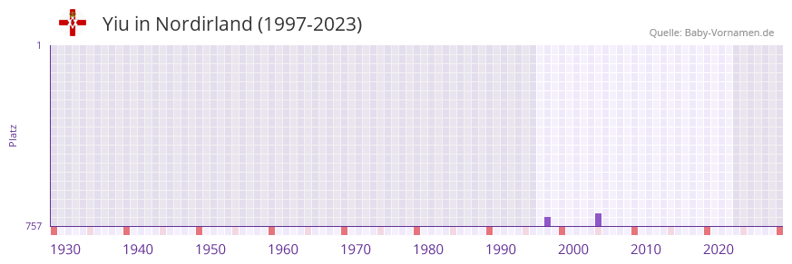 Yiu in der Vornamen-Hitliste von Nordirland (1997-2023)