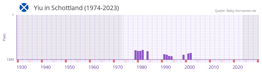 Yiu in der Vornamen-Hitliste von Schottland (1974-2023)