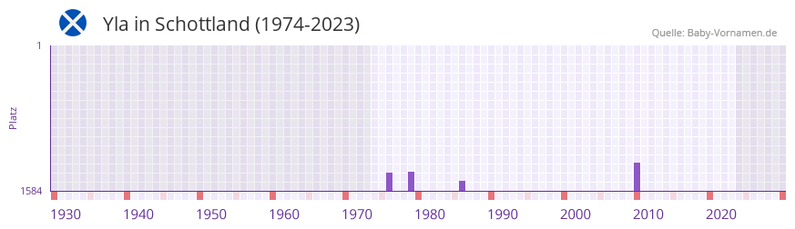 Yla in der Vornamen-Hitliste von Schottland (1974-2023) Yla in der Vornamen-Hitliste von Schottland (1974-2023)