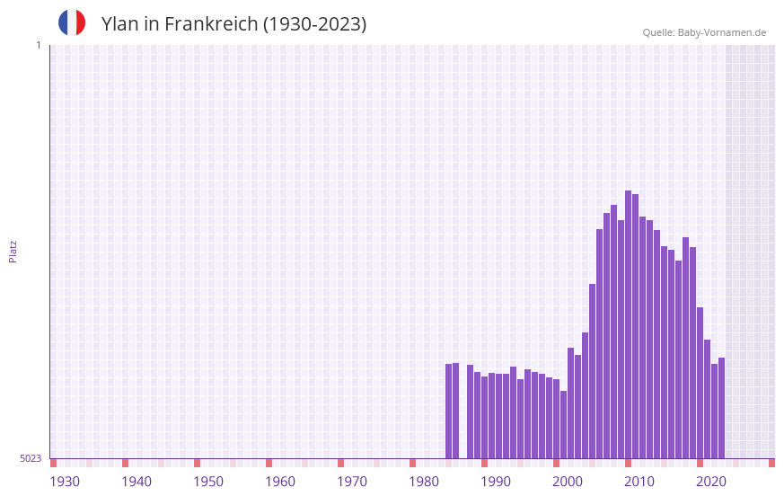 Ylan in der Vornamen-Hitliste von Frankreich (1930-2023)