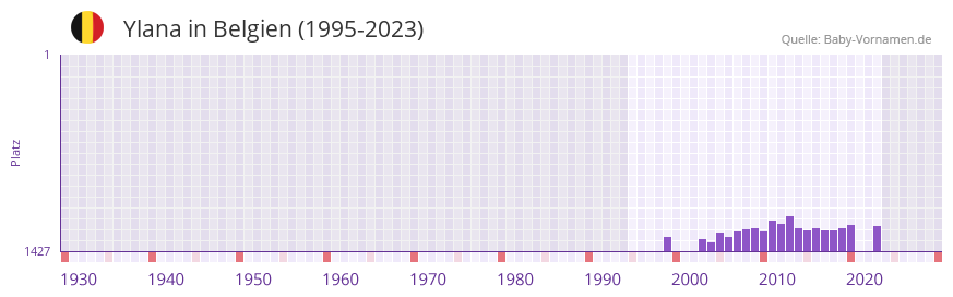 Ylana in der Vornamen-Hitliste von Belgien (1995-2023)
