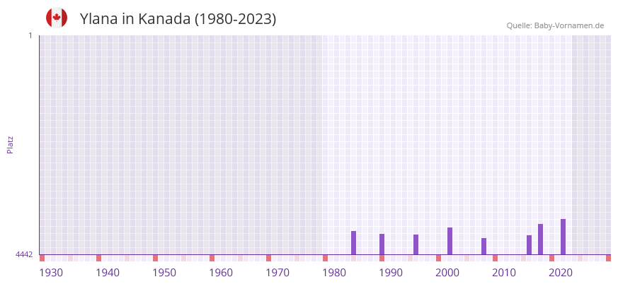 Ylana in der Vornamen-Hitliste von Kanada (1980-2023)