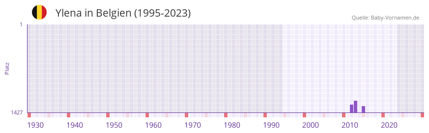 Ylena in der Vornamen-Hitliste von Belgien (1995-2023)
