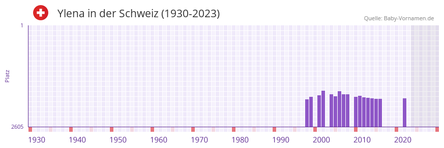 Ylena in der Vornamen-Hitliste von der Schweiz (1930-2023)