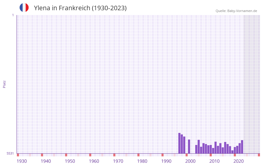 Ylena in der Vornamen-Hitliste von Frankreich (1930-2023)