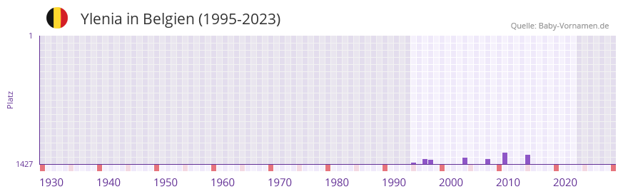 Ylenia in der Vornamen-Hitliste von Belgien (1995-2023)