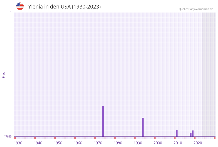 Ylenia in der Vornamen-Hitliste von den USA (1930-2023)