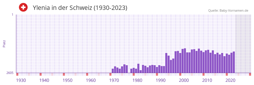 Ylenia in der Vornamen-Hitliste von der Schweiz (1930-2023)