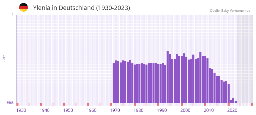 Ylenia in der Vornamen-Hitliste von Deutschland (1930-2023)
