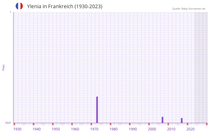 Ylenia in der Vornamen-Hitliste von Frankreich (1930-2023)