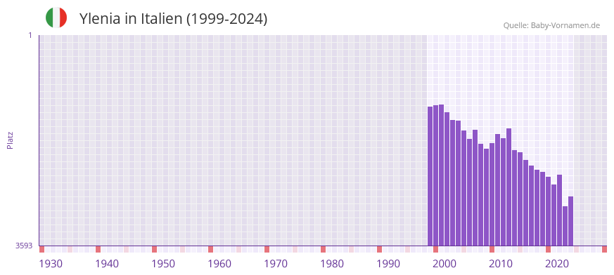 Ylenia in der Vornamen-Hitliste von Italien (1999-2024)