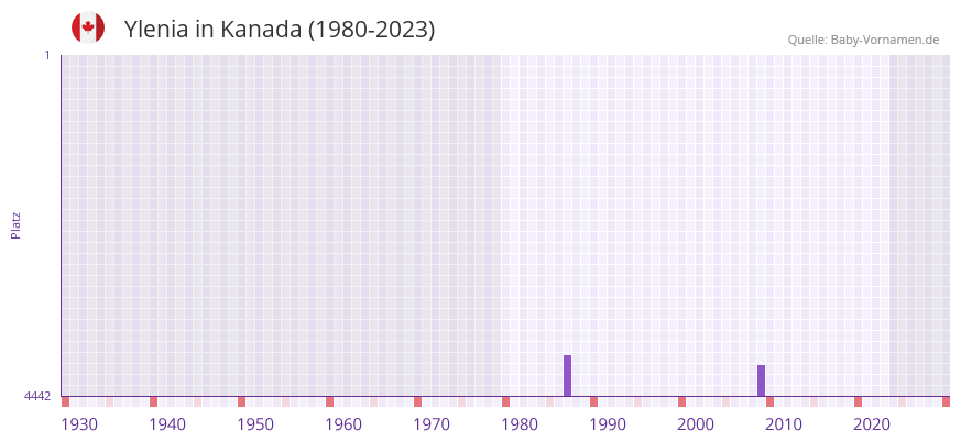 Ylenia in der Vornamen-Hitliste von Kanada (1980-2023)