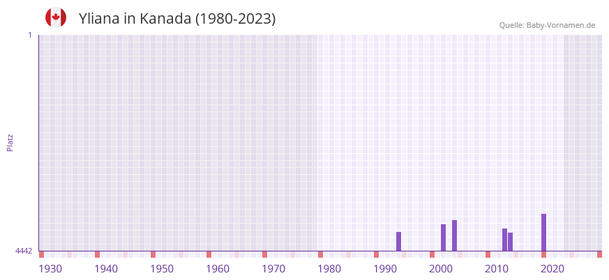 Yliana in der Vornamen-Hitliste von Kanada (1980-2023)