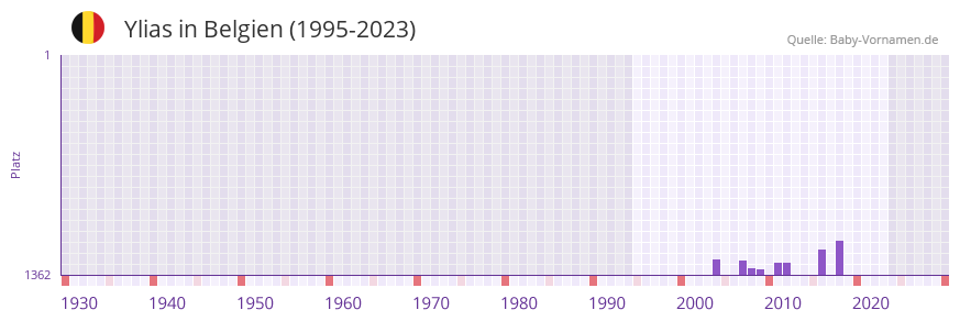 Ylias in der Vornamen-Hitliste von Belgien (1995-2023) Ylias in der Vornamen-Hitliste von Belgien (1995-2023)