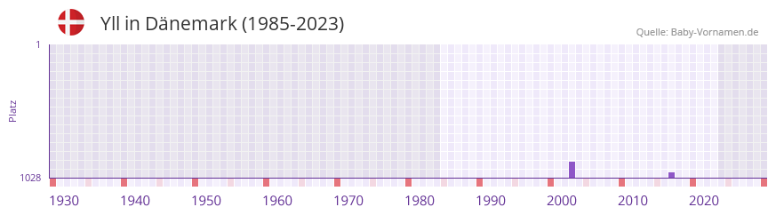 Yll in der Vornamen-Hitliste von Dnemark (1985-2023)