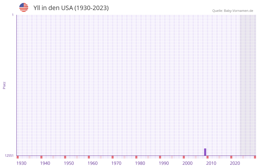Yll in der Vornamen-Hitliste von den USA (1930-2023)