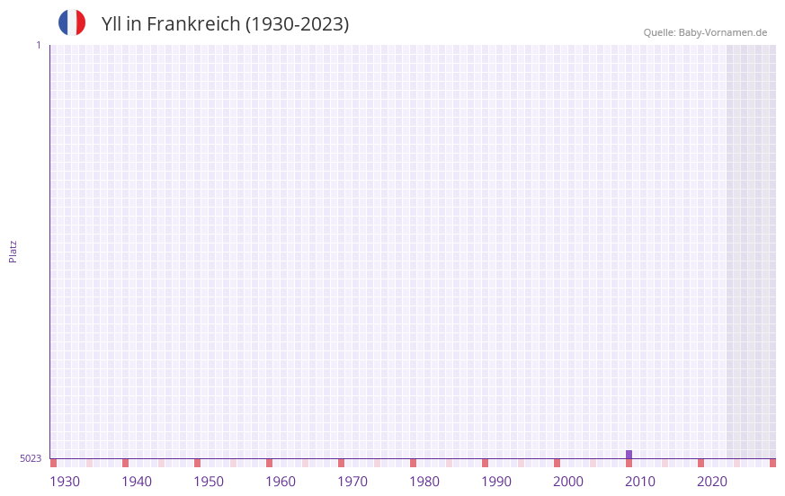 Yll in der Vornamen-Hitliste von Frankreich (1930-2023)