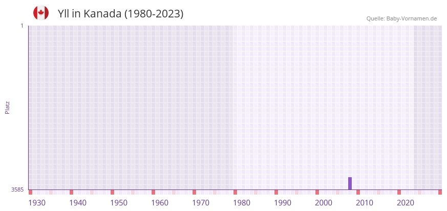 Yll in der Vornamen-Hitliste von Kanada (1980-2023)