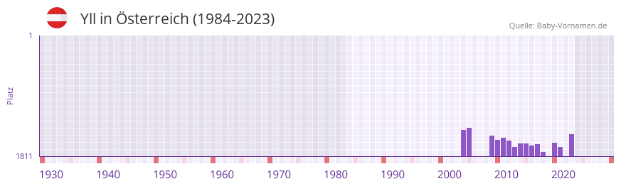 Yll in der Vornamen-Hitliste von sterreich (1984-2023)