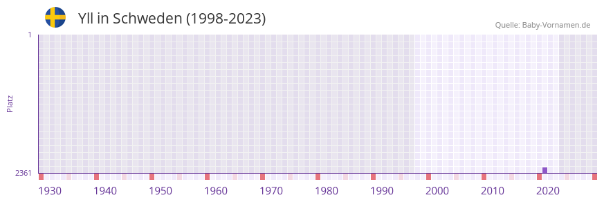 Yll in der Vornamen-Hitliste von Schweden (1998-2023)