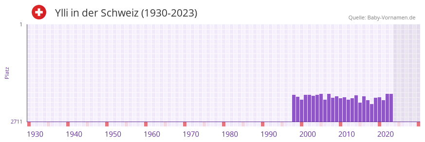 Ylli in der Vornamen-Hitliste von der Schweiz (1930-2023)