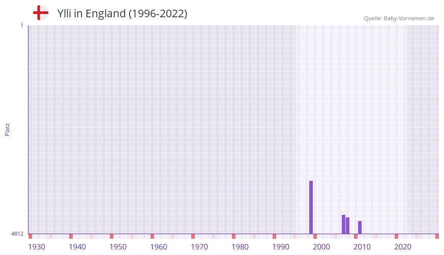 Ylli in der Vornamen-Hitliste von England (1996-2022)