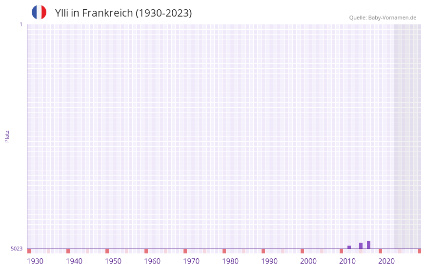 Ylli in der Vornamen-Hitliste von Frankreich (1930-2023)