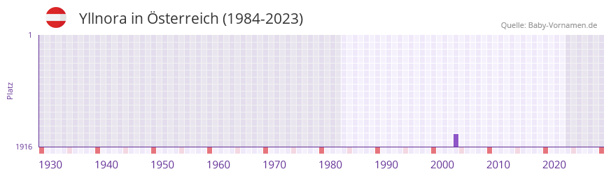 Yllnora in der Vornamen-Hitliste von Österreich (1984-2023) Yllnora in der Vornamen-Hitliste von Österreich (1984-2023)