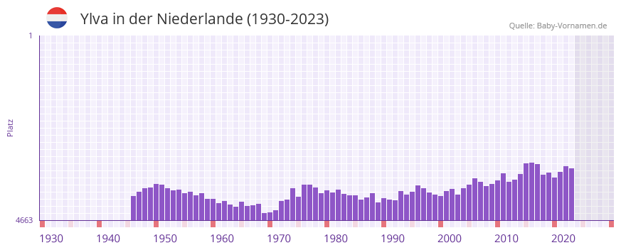 Ylva in der Vornamen-Hitliste von der Niederlande (1930-2023)