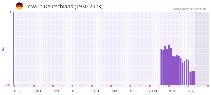 Ylva in der Vornamen-Hitliste von Deutschland (1930-2023)