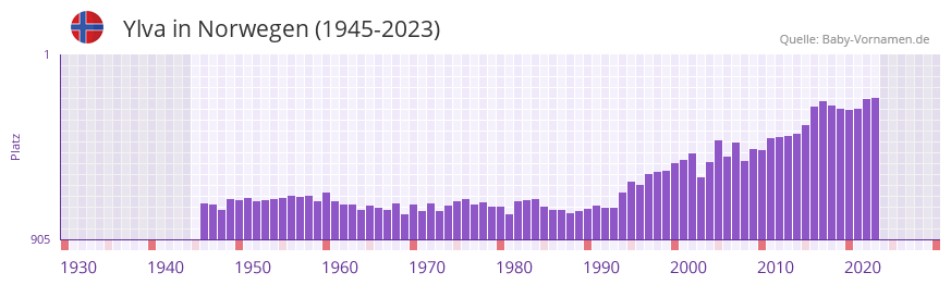 Ylva in der Vornamen-Hitliste von Norwegen (1945-2023)