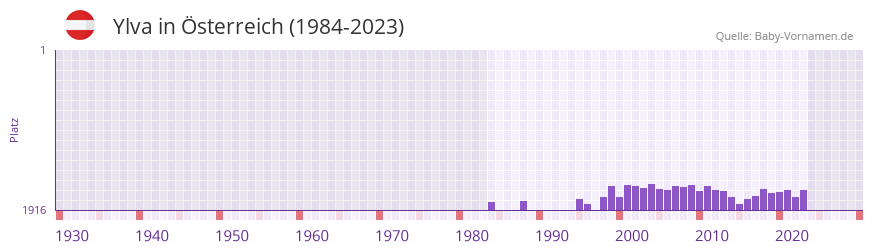 Ylva in der Vornamen-Hitliste von sterreich (1984-2023)