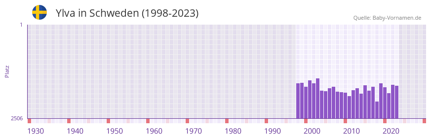 Ylva in der Vornamen-Hitliste von Schweden (1998-2023)