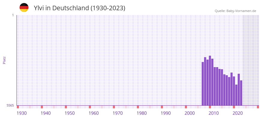 Ylvi in der Vornamen-Hitliste von Deutschland (1930-2023)