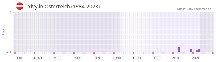 Ylvy in der Vornamen-Hitliste von sterreich (1984-2023)